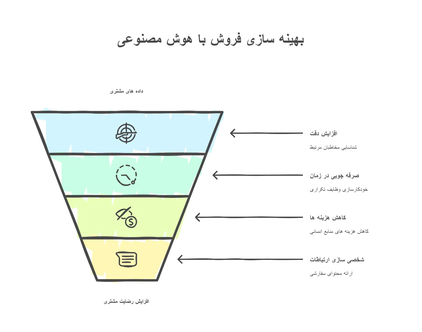 اسکریپت فروش با هوش مصنوعی: راهنمای جامع برای افزایش نرخ تبدیل با هوشی