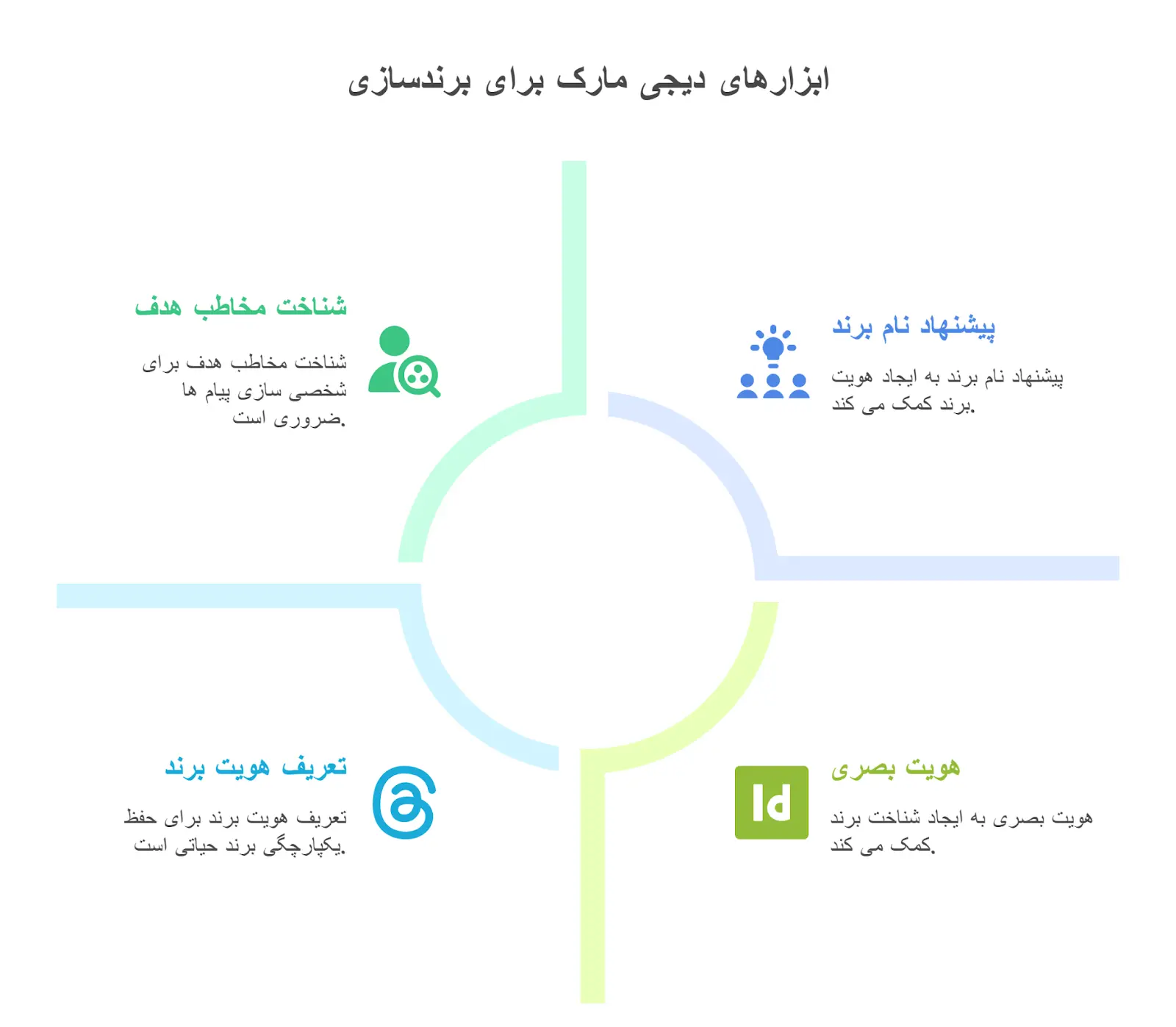 برندسازی هوشمند: چگونه هوش مصنوعی فرآیند ساخت برند را متحول میکند؟