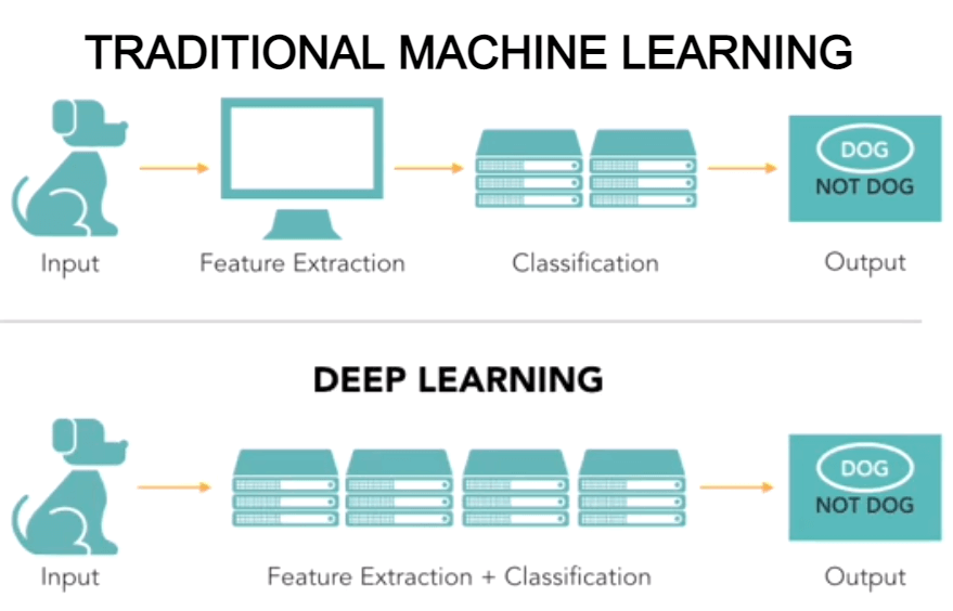 یادگیری عمیق (Deep Learning) چیست؟ راهنمای جامع برای مدیران محصول و توسعهدهندگا