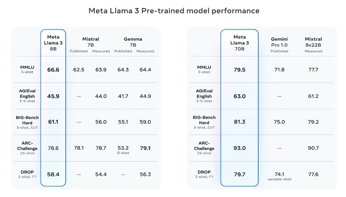 معرفی Llama 3: قدرتمندترین مدل هوش مصنوعی متن‌باز متا برای توسعه‌دهندگان